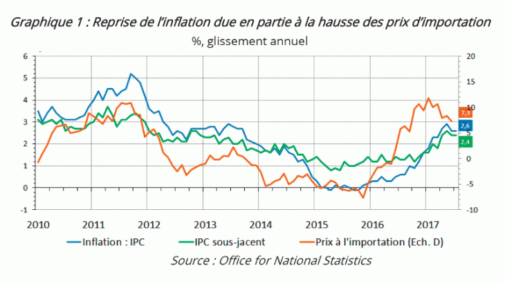 Reprise de l'inflation due en partie à la hausse des prix d'importation