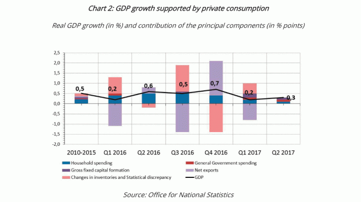 GDP growth supported by private consumption