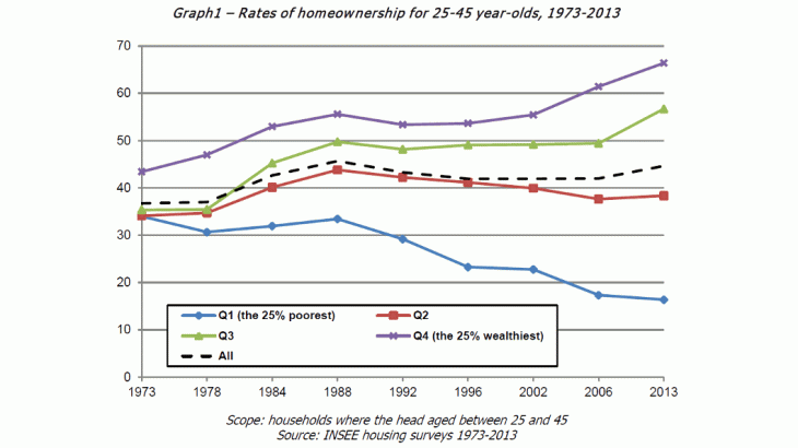 Rates of homeownership for 25-45 year-olds, 1973-2013