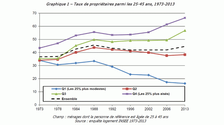 Taux de propriétaires parmi les 25-45 ans, 1973-2013