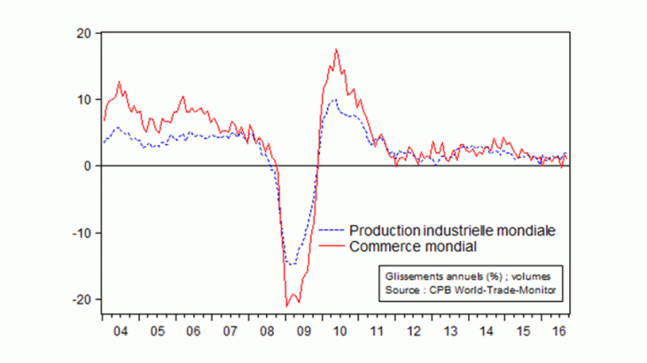 Atonie de la production et du commerce mondial