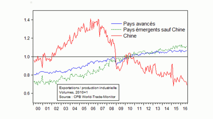 Nette baisse du taux d’ouverture à l’exportation en Chine depuis 2007