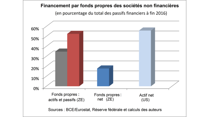 Financement par fonds propres des sociétés non financières