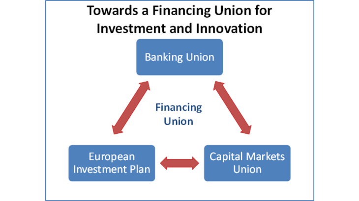 Towards a financing union for investment and innovation