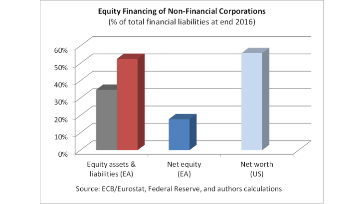 Equity financing of non-financial corporations