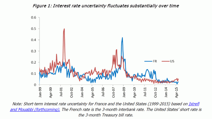 Interest rate uncertainly fluctuates substantially over time