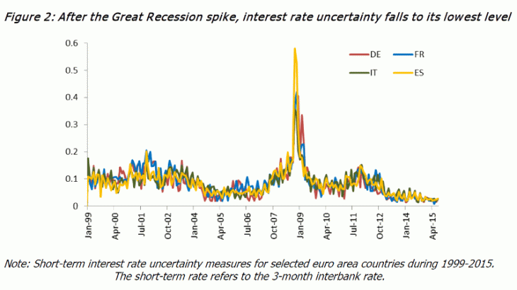 After the Great Recession spike, interest rate uncertainty falls to its lowest level