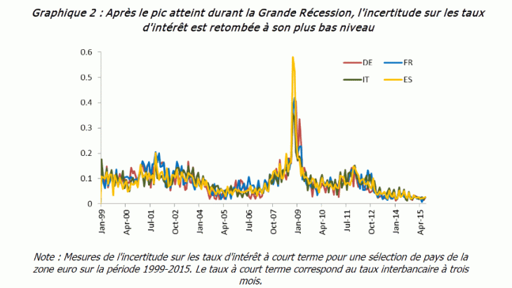 Après le pic atteint durant la Grande Récession, l'incertitude sur les taux d'intérêt est retombée à son plus bas niveau