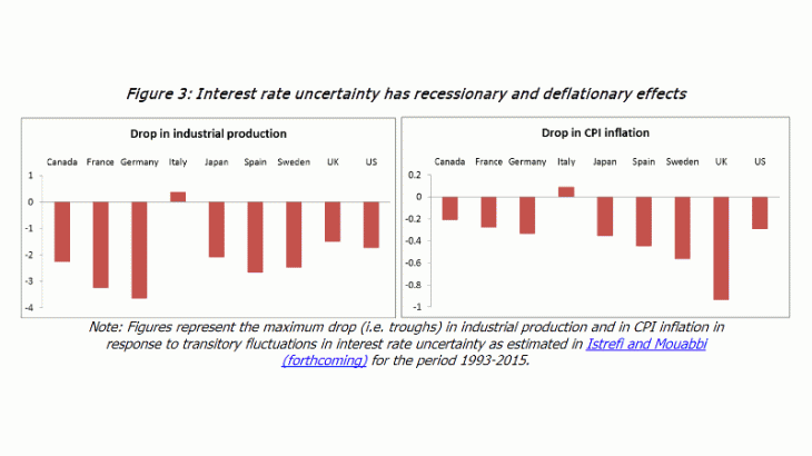 Interest rate uncertanty has recessionary and felationary effects