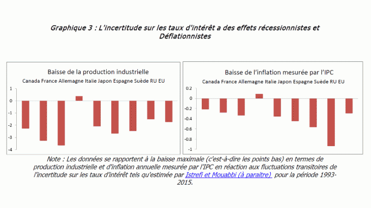 L'incertitude sur les taux d'intérêt a des effets récessionnistes et déflationnistes