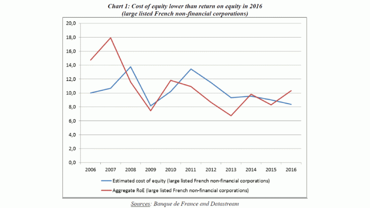 Cost of equity lower than return on equity in 2016 (large listed french non-financial corporations)