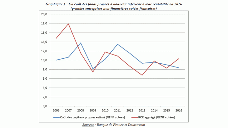 Un coût des fonds propres à nouveau inférieur à leur rentabilité en 2016 (grandes entreprises non-financières cotées françaises)