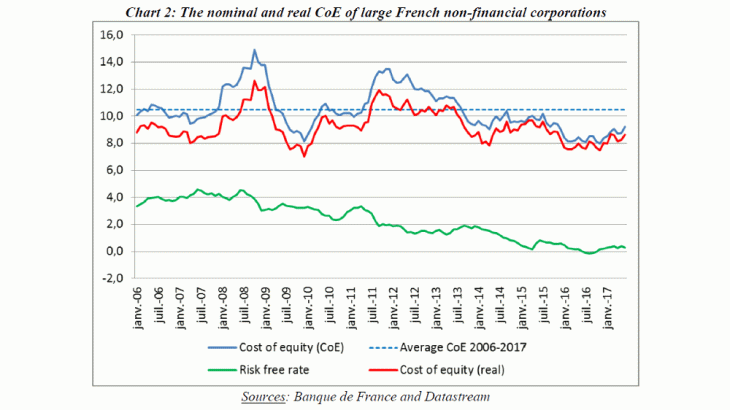 The nominal and real CoE of large French non-financial corporations