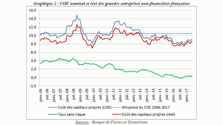 COE nominal et réel des grandes entreprises non-financières françaises