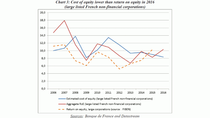 Cost of equity lower than return on equity in 2016 (large listed french non-financial corporations)