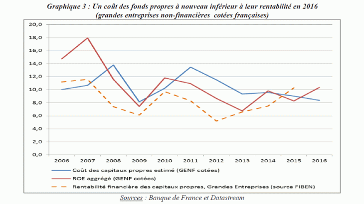 Un coût des fonds propres à nouveau inférieur à leur rentabilité en 2016 (grandes entreprises non financières cotées françaises)