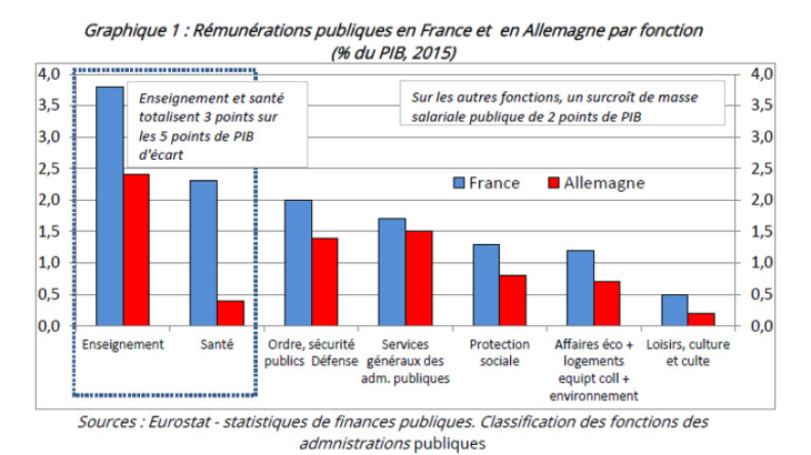 Rémunérations publiques en France et en Allemagne par fonction