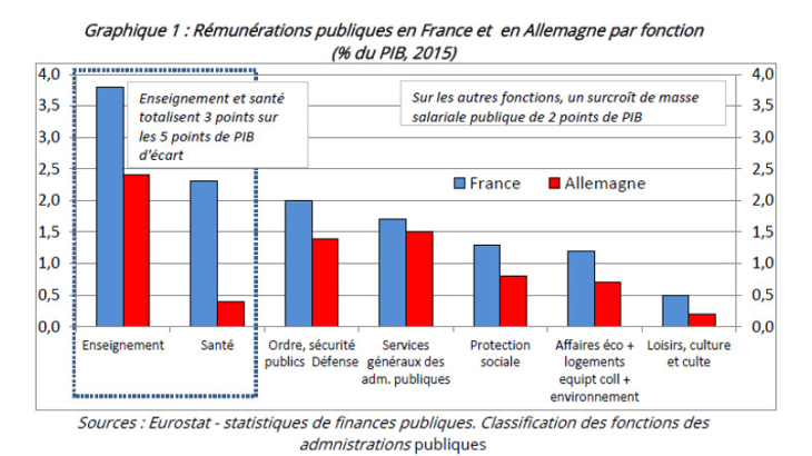 Rémunérations publiques en France et en Allemagne par fonction