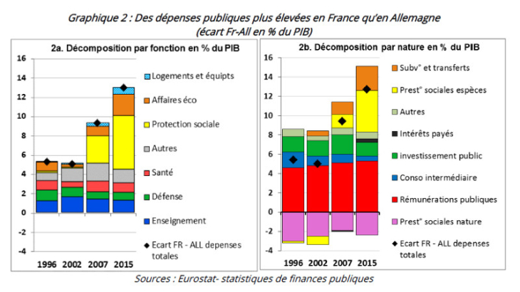 Des dépenses publiques plus élevées en France qu'en Allemagne