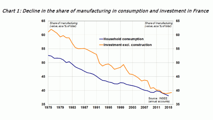 Decline in the share of manufacturing in consumption and investment in France