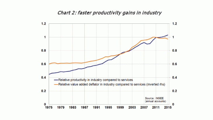 Faster productivity gains in industry