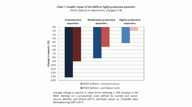 Smaller impact of the REER on highly productive exporters