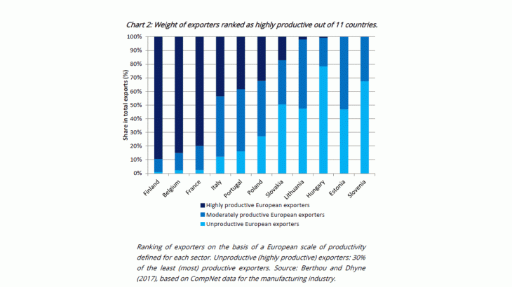 Weight of exporters ranked as highly productive out of 11 coutries