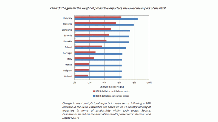 The greater the weight of productive exporters, the lower the impact of the REER