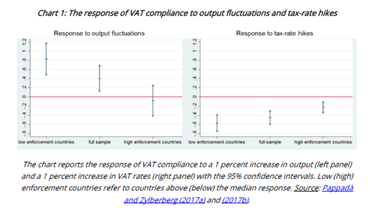 The response of VAT compliance to output fluctuations and tax-rate hikes