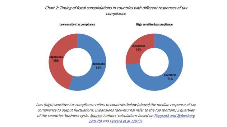 Timing of fiscal consolidations in countries with different responses of tax compliance