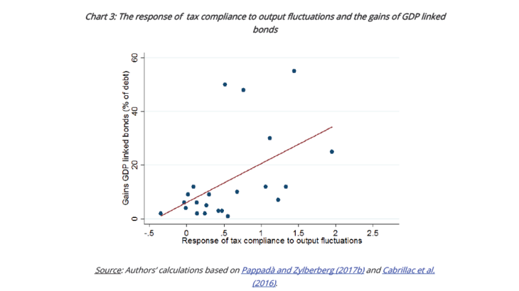 The response of tax compliance to output fluctuations and the gains of GDP linked bonds