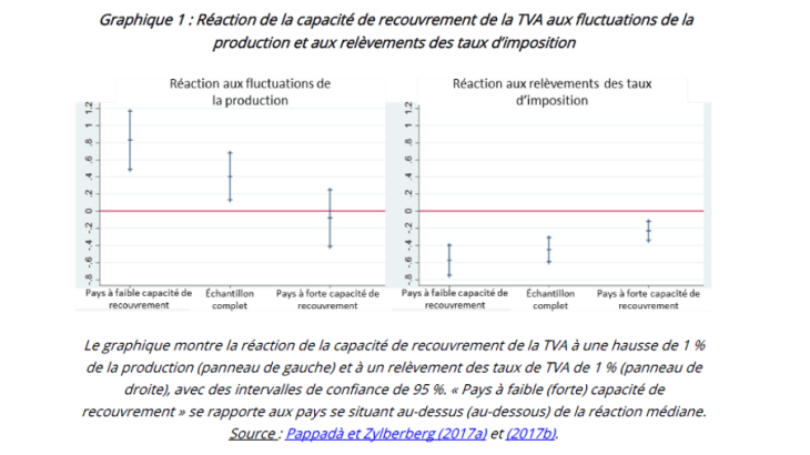 Réaction de la capacité de recouvrement de la TVA aux fluctuations de la production et aux relèvements des taux d'imposition