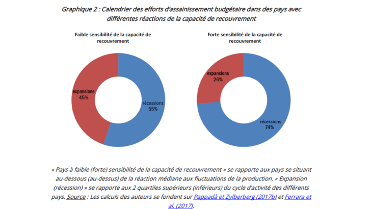 Calendrier des efforts d'assainissement budgétaire dans des pays avec différentes réactions de la capacité de recouvrement