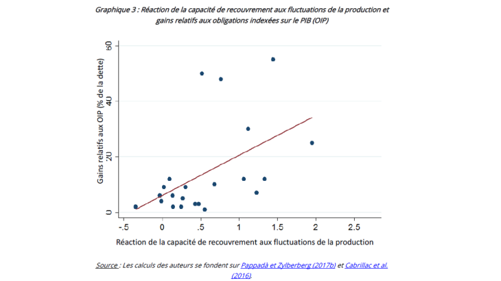 Réaction de la capacité de recouvrement aux fluctuations de la production et gains relatifs aux obligations indexées sur le PIB