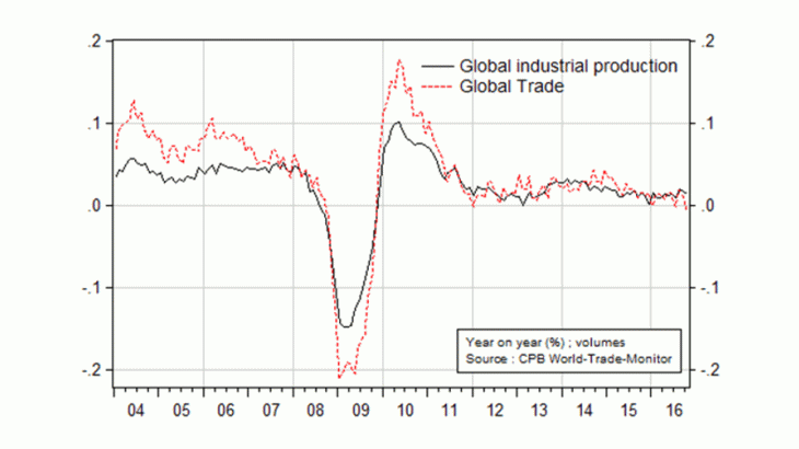 Sluggish world industrial production and trade