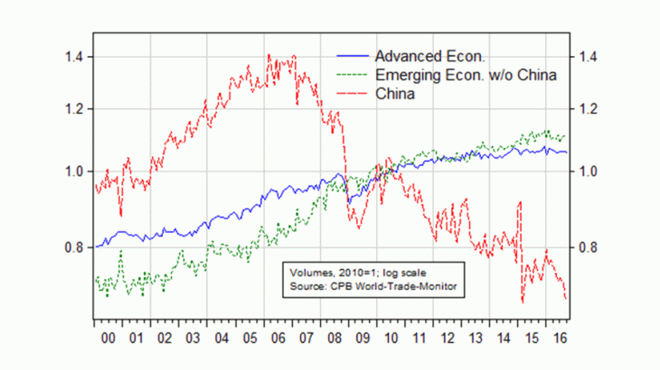 There has been a significant drop in China’s export openness since 2007