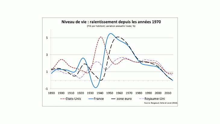 Niveau de vie : ralentissement depuis les années 1970