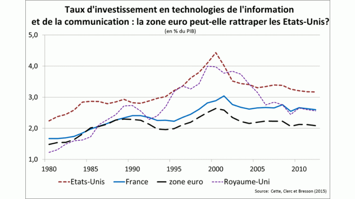 Taux d'investissement en technologies de l'information et de la communication : la zone euro peut-elle rattraper les Etats-Unis ?