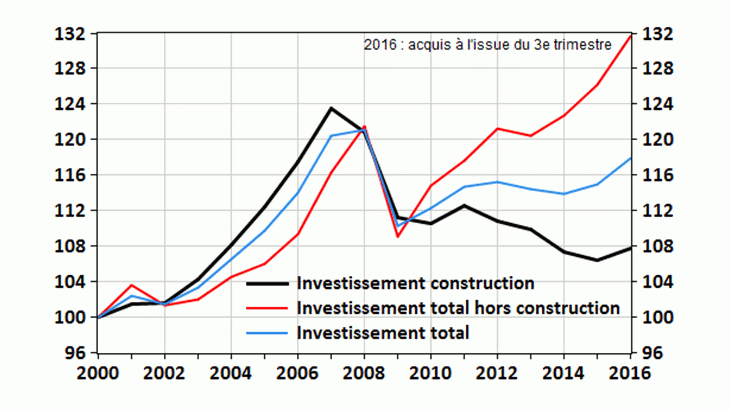 Décrochage de l’investissement en construction en France depuis la crise