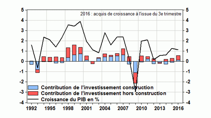 Contribution négative de la construction à la croissance