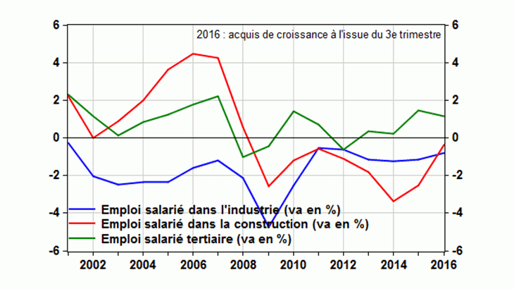 Recul prononcé de l’emploi dans la construction