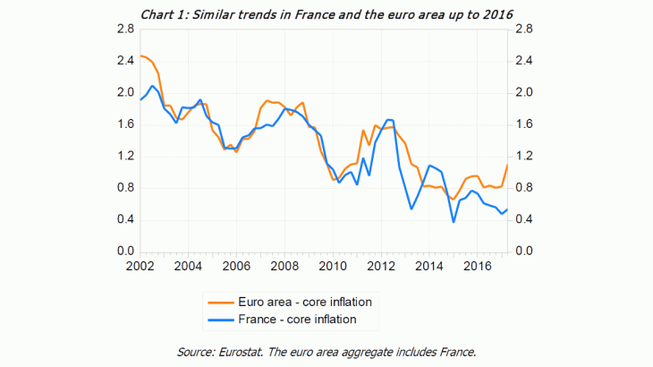Similar trends in France and the euro area up to 2016