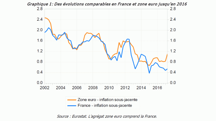 Des évolutions comparables en France et zone euro jusqu'en 2016