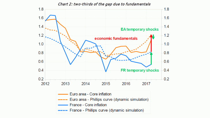 Two-thirds of the gap due to fundamentals