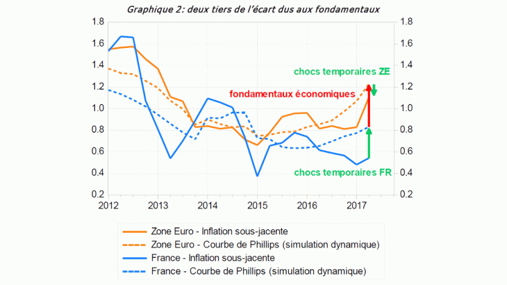 Deux tiers de l'écart dus aux fondamentaux