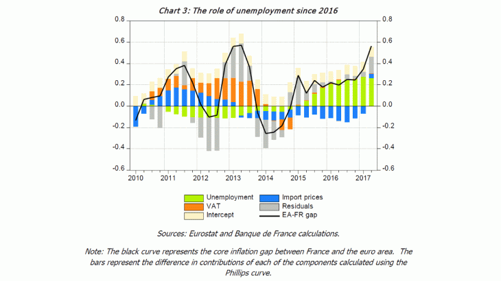 The role of unemployment since 2016