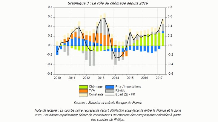 Le rôle du chômage depuis 2016