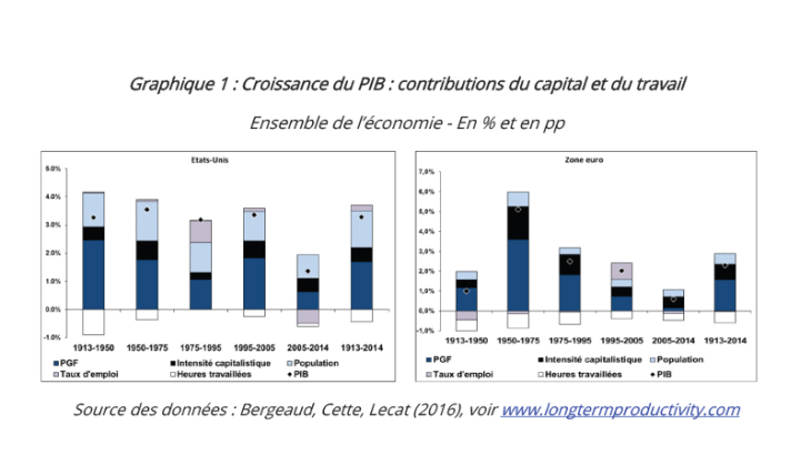 Croissance du PIB : contributions du capital et du travail