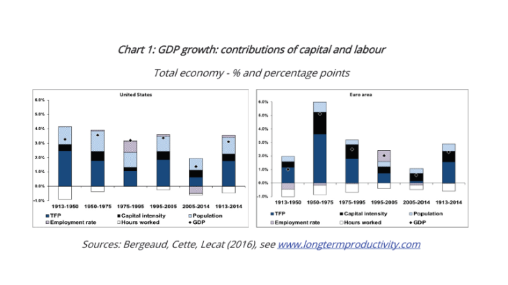GDP growth : contributions of capital and labour