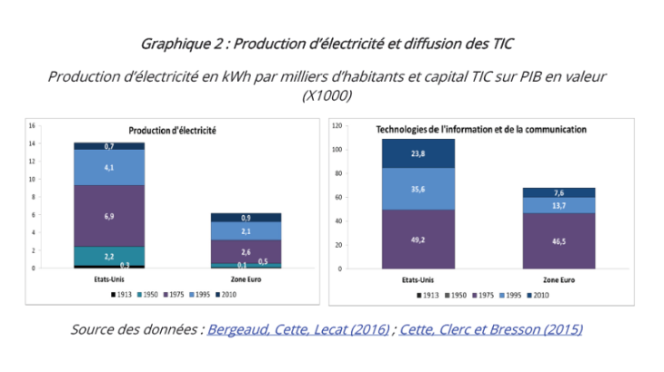 Production d'électricité et diffusion des TIC